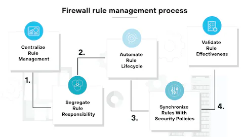 firewall-rule-management-process